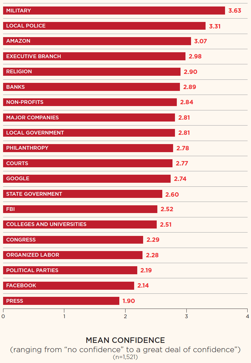 Bar chart of institutional confidence, Republicans only. Military, local police, Amazon, and the executive branch lead. Colleges and universities ranks fifteenth.